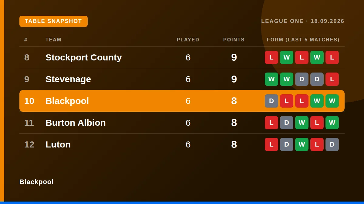 Blackpool: Table snapshot