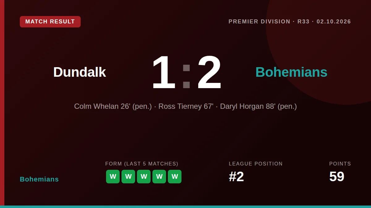 Bohemians secured a 2-1 win away to Dundalk, moving them joint-top of the table and maintaining momentum ahead of their...