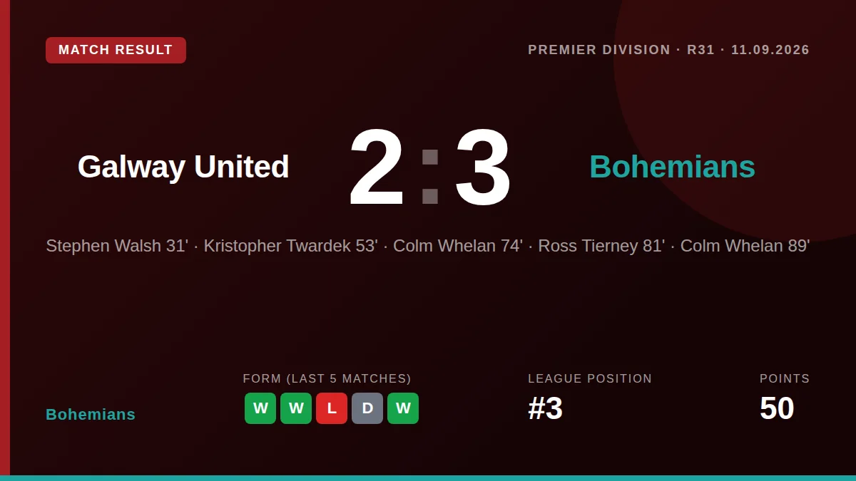 Colm Whelan came off the bench to score twice in the final 16 minutes as Bohemians overturned a two-goal deficit to beat...