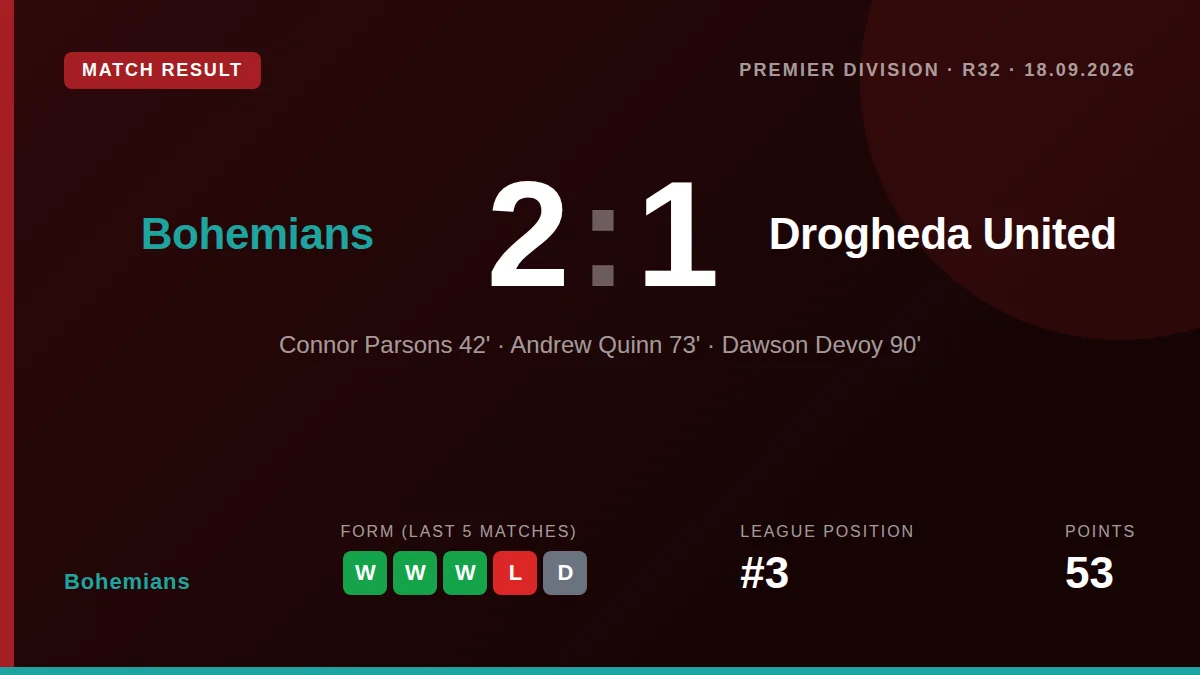Bohemians captain Dawson Devoy scored a dramatic 90th-minute winner in a 2-1 victory over Drogheda United, keeping the...