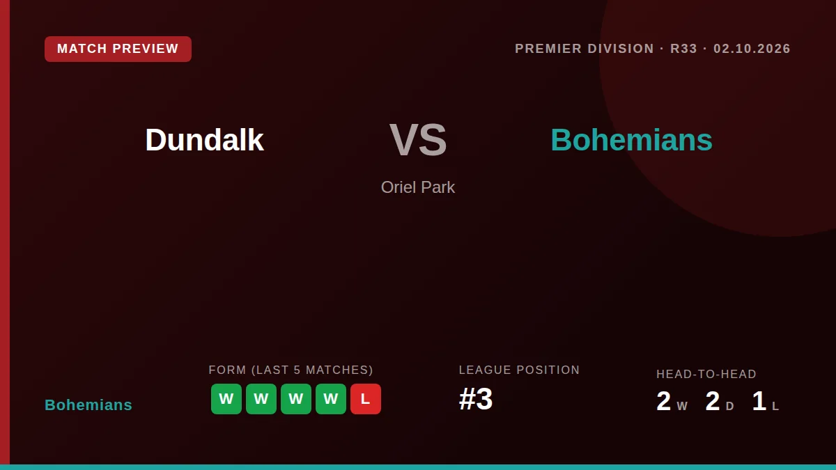 Bohemians can move within a point of the Premier Division summit with a victory at Oriel Park, extending their unbeaten...
