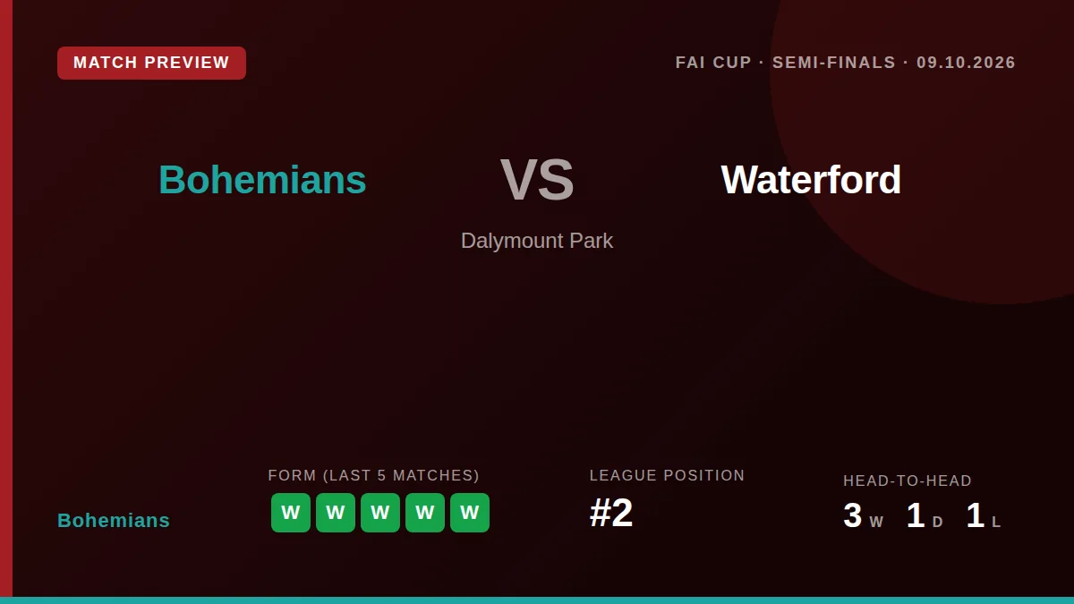 Bohemians carry strong league form and home advantage into Friday's FAI Cup semi-final against Waterford, who have...