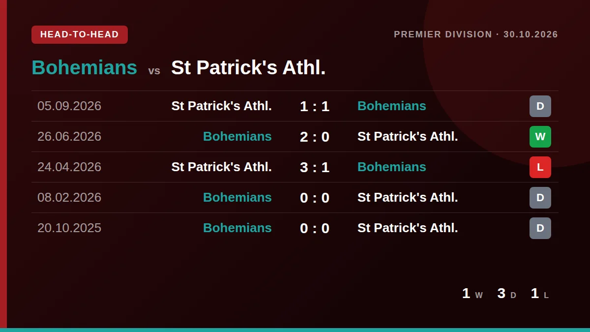 Bohemians: h2h card