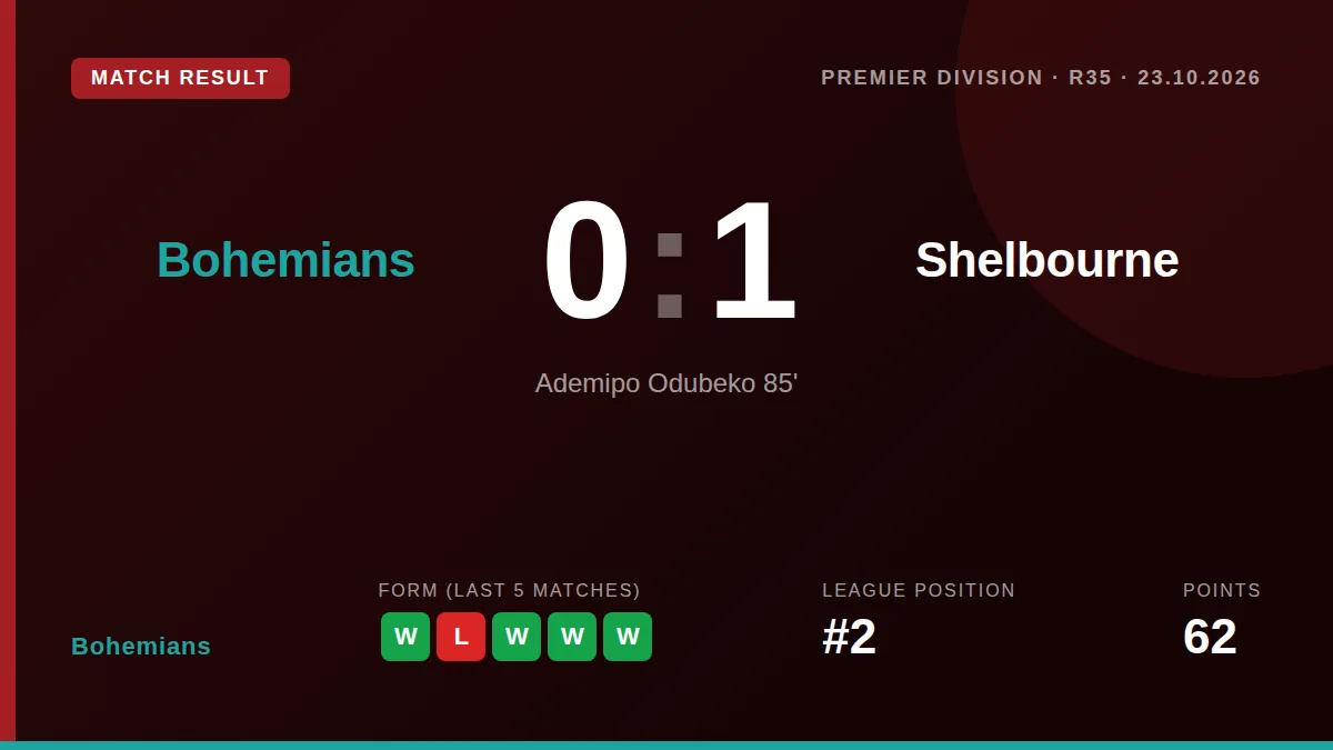 Bohemians: result card