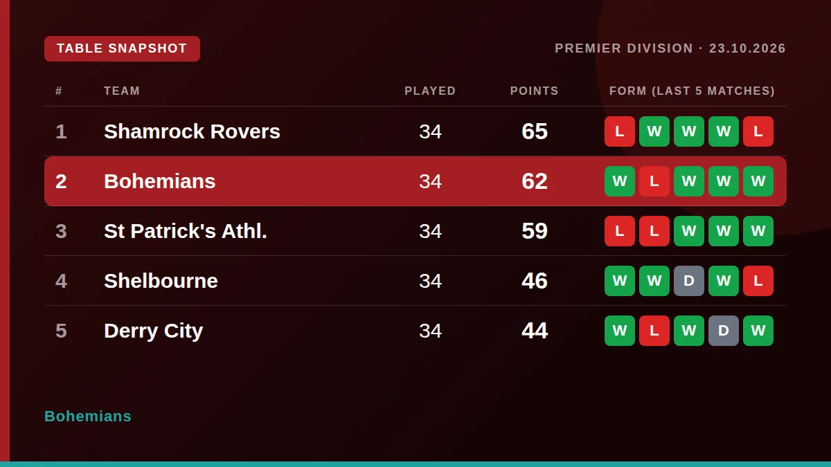 Bohemians: Table snapshot