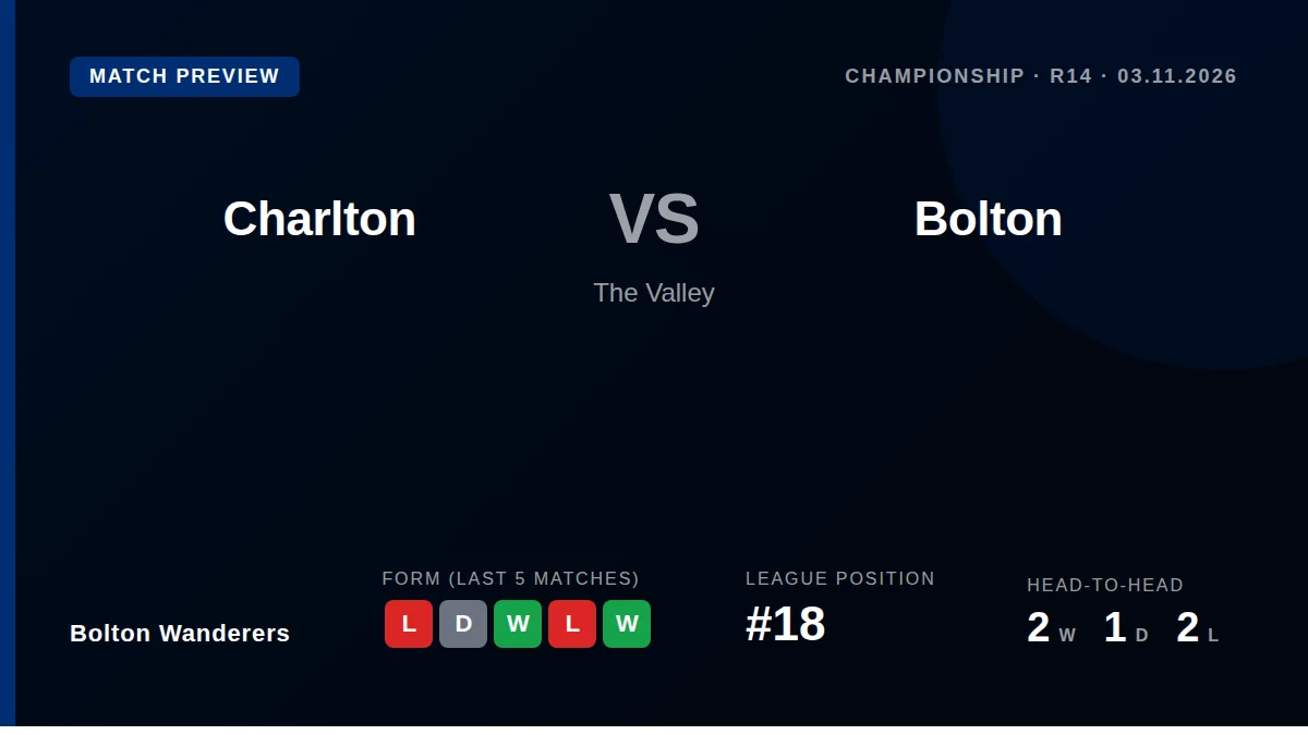 Bolton Wanderers, 18th in the Championship, travel to The Valley to face a Charlton side also struggling for form in a...