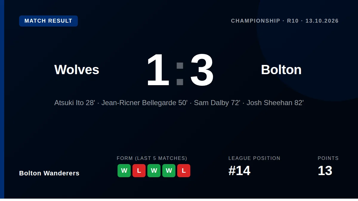Josh Sheehan scored a stunning late goal and was named man of the match as Bolton Wanderers secured a 3-1 Championship...