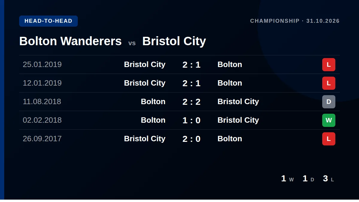 Bolton Wanderers: h2h card