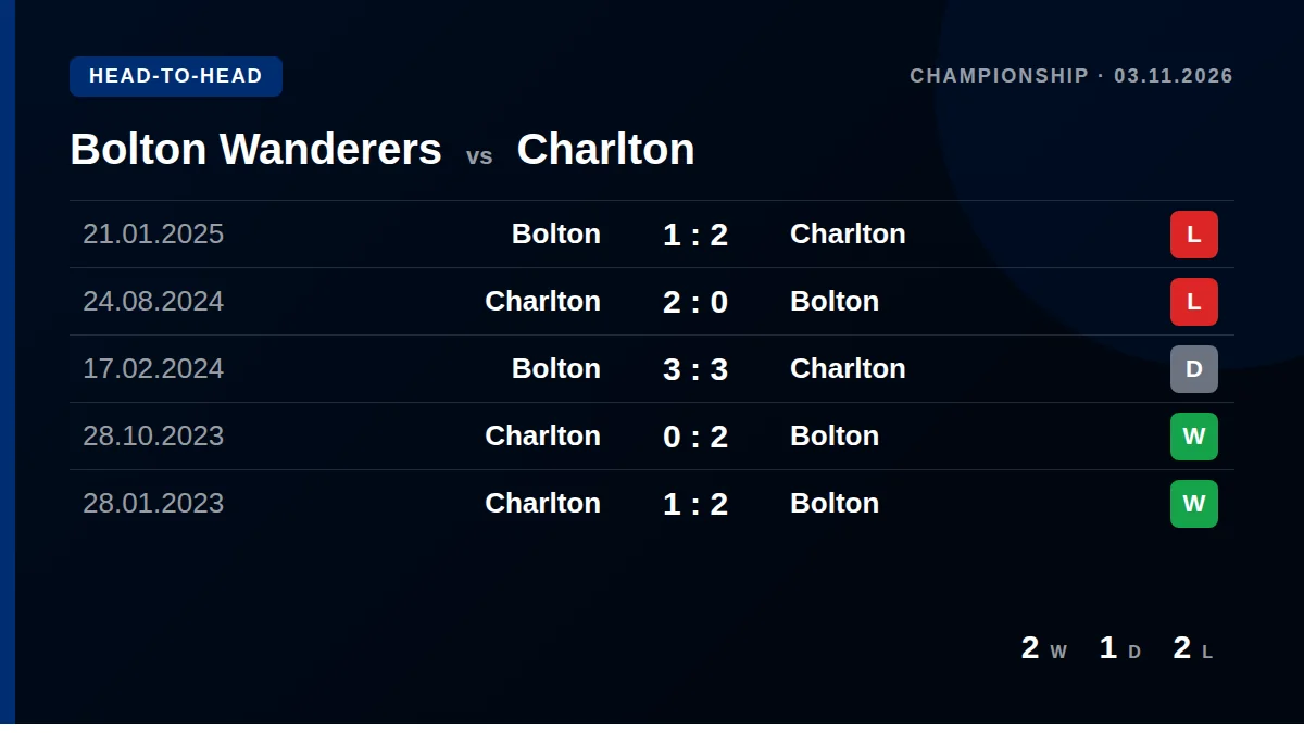 Bolton Wanderers: h2h card