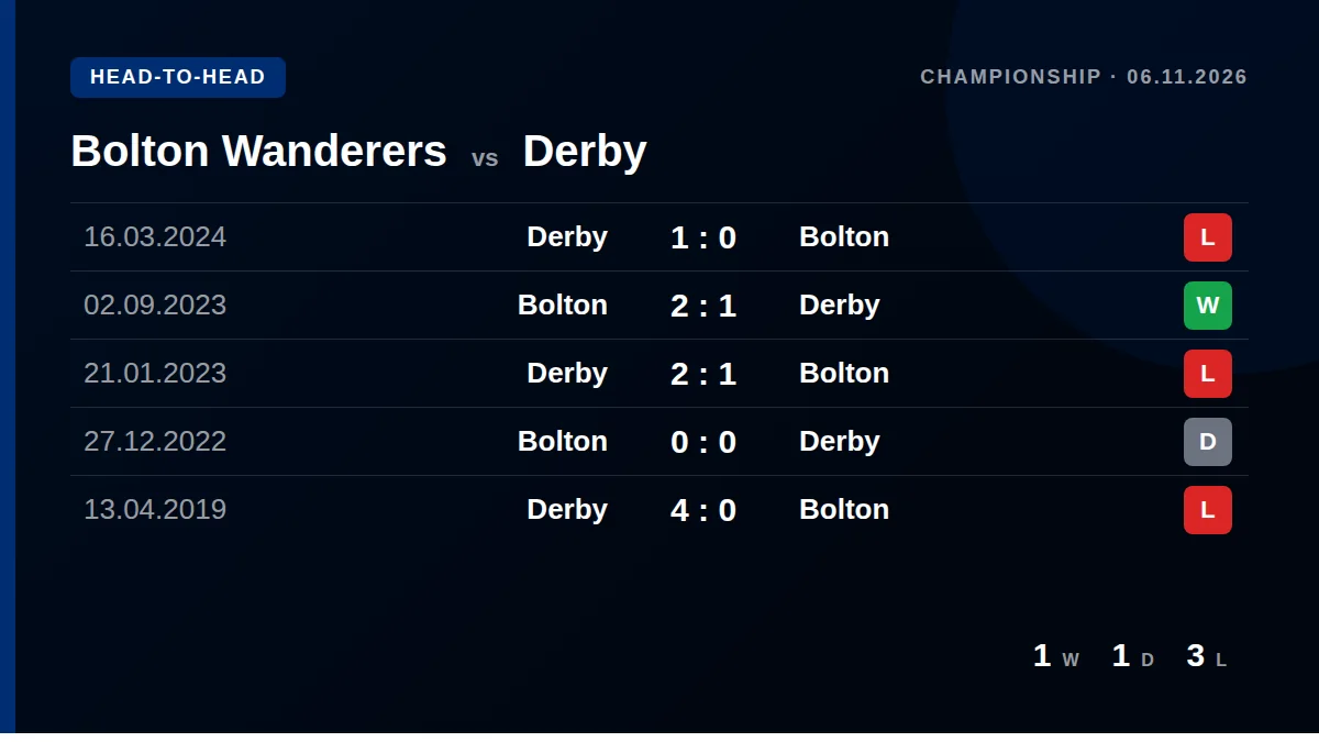 Bolton Wanderers: h2h card