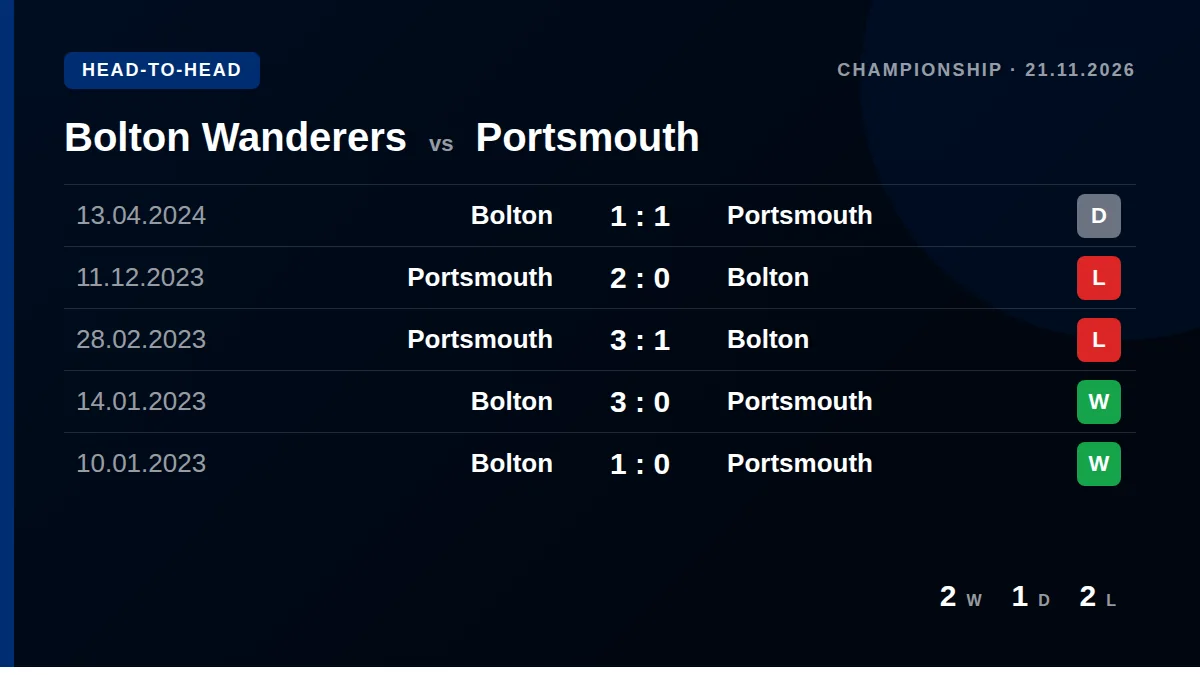 Bolton Wanderers: h2h card