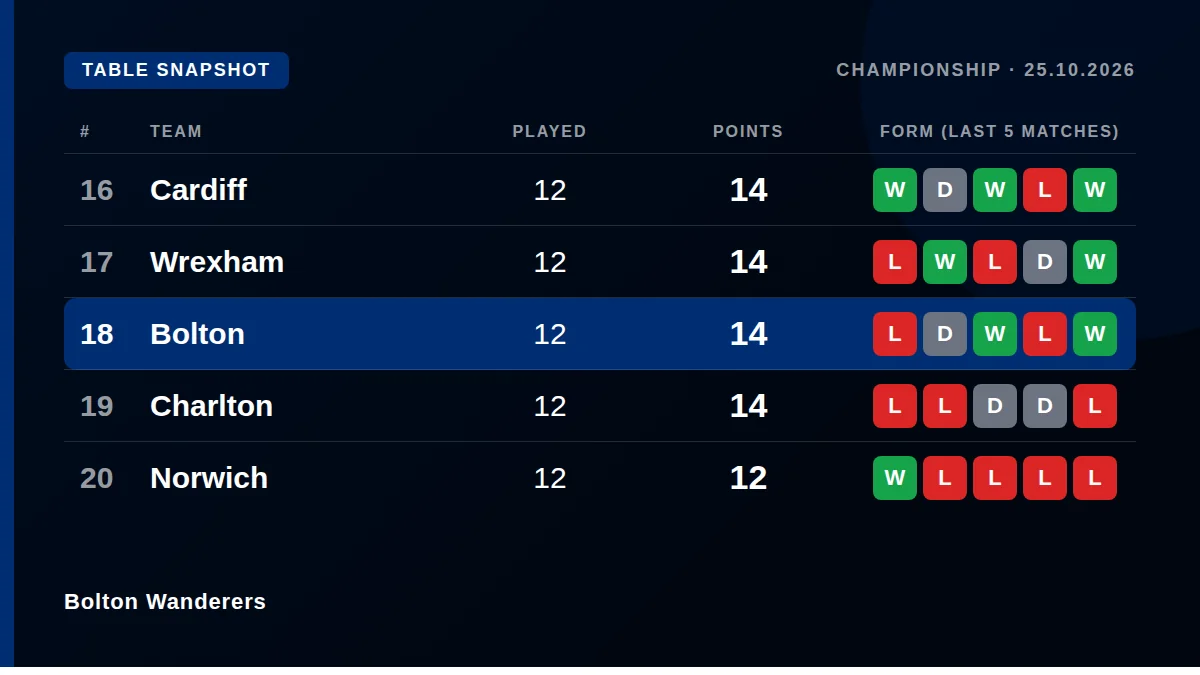 Bolton Wanderers: Table snapshot
