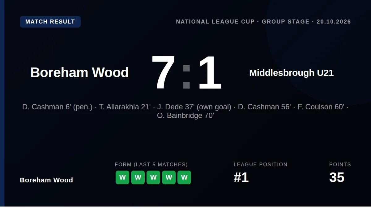 Boreham Wood thrashed Middlesbrough U21 7-1 in the National League Cup, a dominant performance that maintains their...