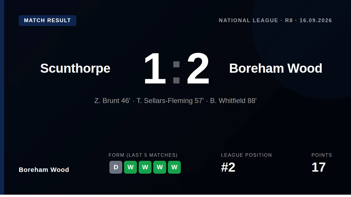 Boreham Wood moved up to second in the National League after Ben Whitfield's 88th-minute strike sealed a 2-1 comeback win...