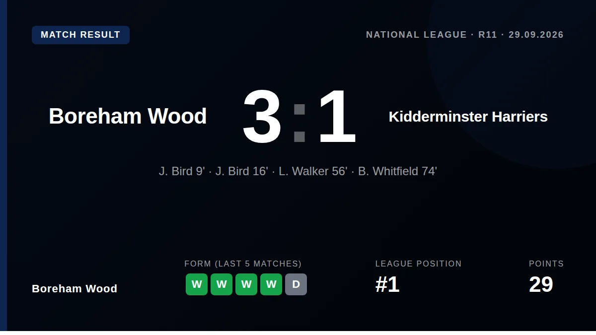 Boreham Wood defeated Kidderminster Harriers 3-1 with Jay Bird scoring twice early on, a result that strengthens their...