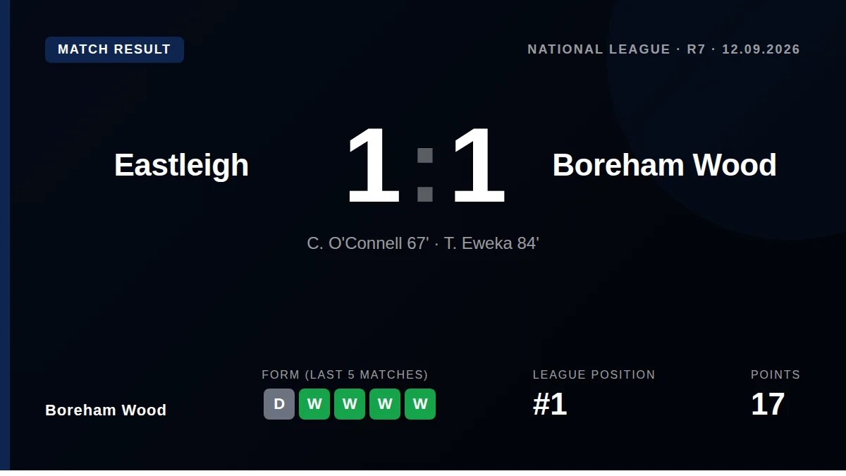 Boreham Wood were denied a sixth straight win after Temi Eweka's 84th-minute equaliser earned Eastleigh a 1-1 draw at the...