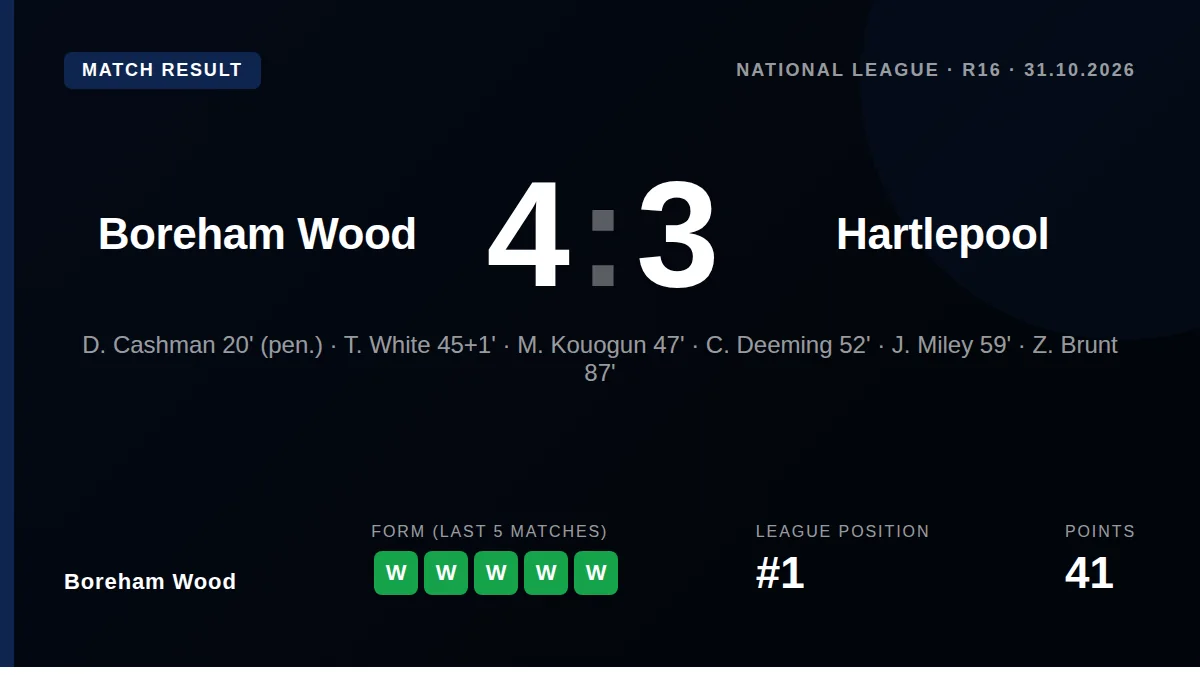 Matt Rush scored a 94th-minute winner as Boreham Wood beat Hartlepool United 4-3 to extend their perfect winning run and...