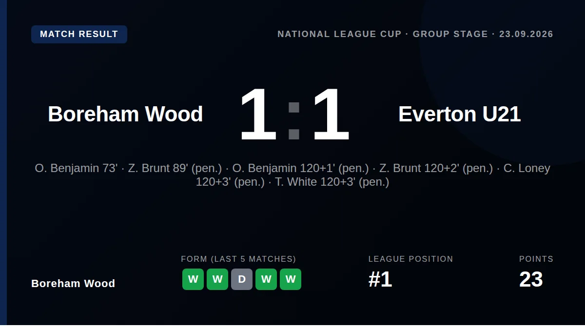 Boreham Wood drew 1-1 with Everton U21 in the National League Cup before losing a penalty shootout 4-2, with Zach Brunt's...