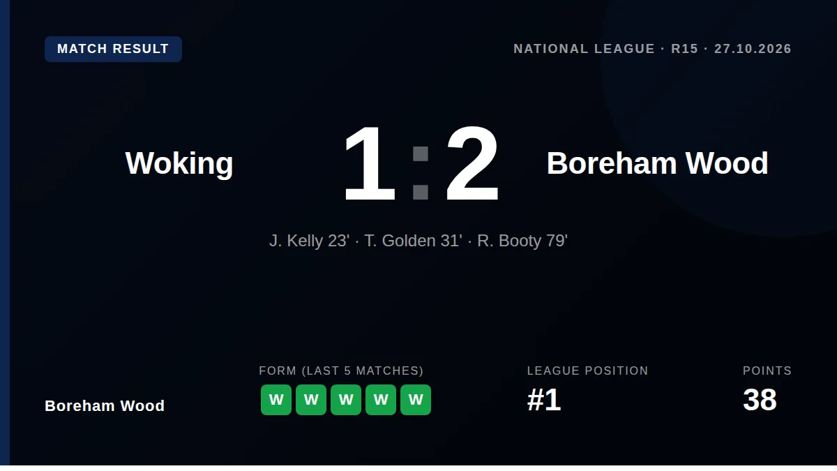 Boreham Wood came from behind to win 2-1 at Woking, with goals from Golden and Booty securing a fifth straight victory...