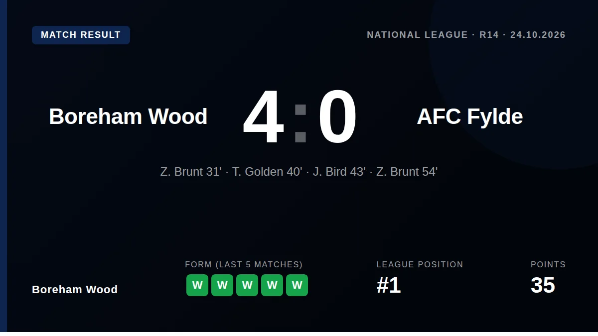 Brunt scored twice as Boreham Wood thrashed AFC Fylde 4-0 at Meadow Park, a result that extends their perfect winning run...