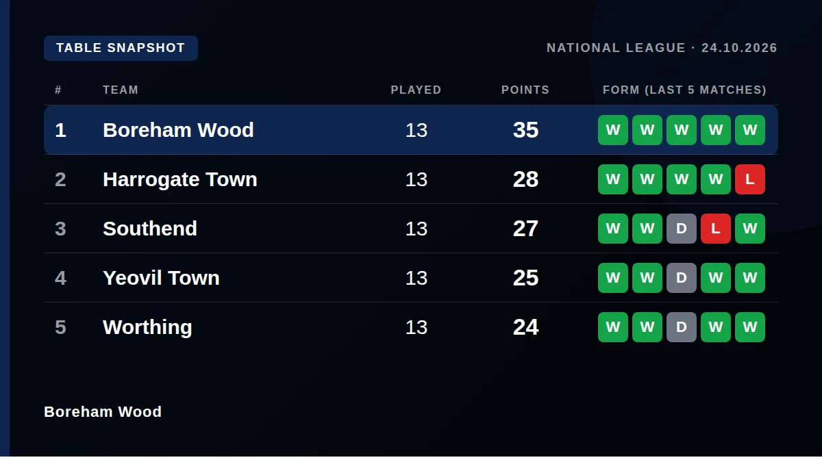 Boreham Wood: Table snapshot