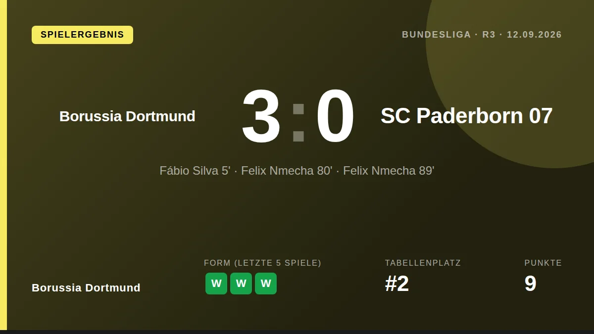 Felix Nmecha erzielte zwei Tore, darunter ein spektakuläres Fallrückzieher-Tor, beim 3:0-Sieg von Borussia Dortmund gegen...
