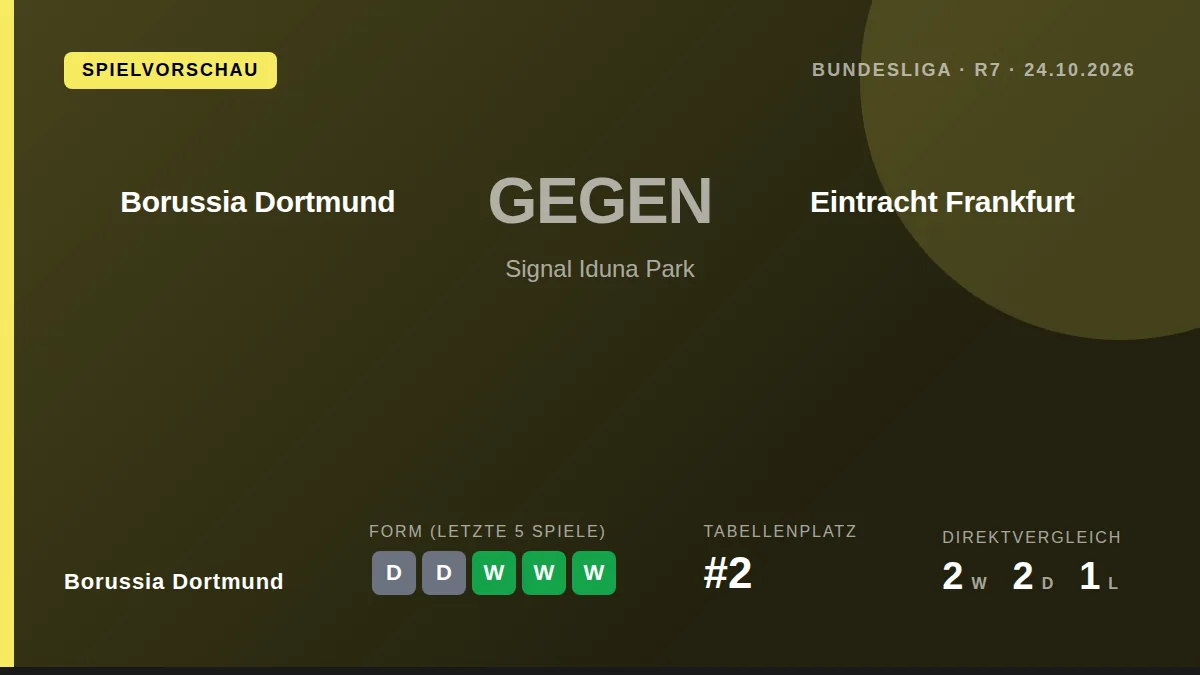 Borussia Dortmund muss im Bundesliga-Heimspiel gegen Eintracht Frankfurt am Samstag auf vier verletzte Spieler verzichten