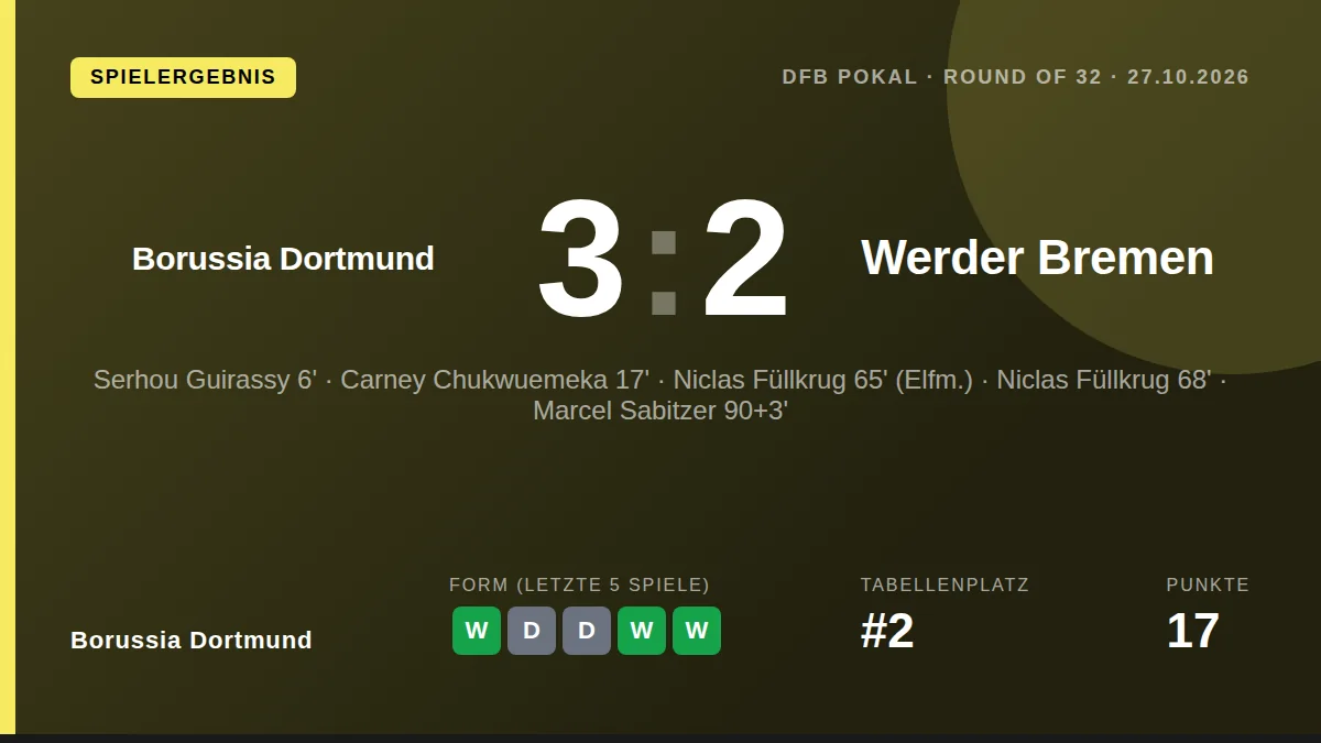 Borussia Dortmund zog mit einem 3:2 nach Verlängerung gegen Werder Bremen in die nächste Pokalrunde ein, ehe am Dienstag...