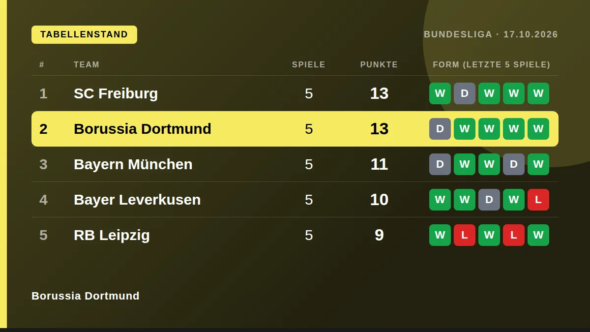 Borussia Dortmund: Tabellenstand