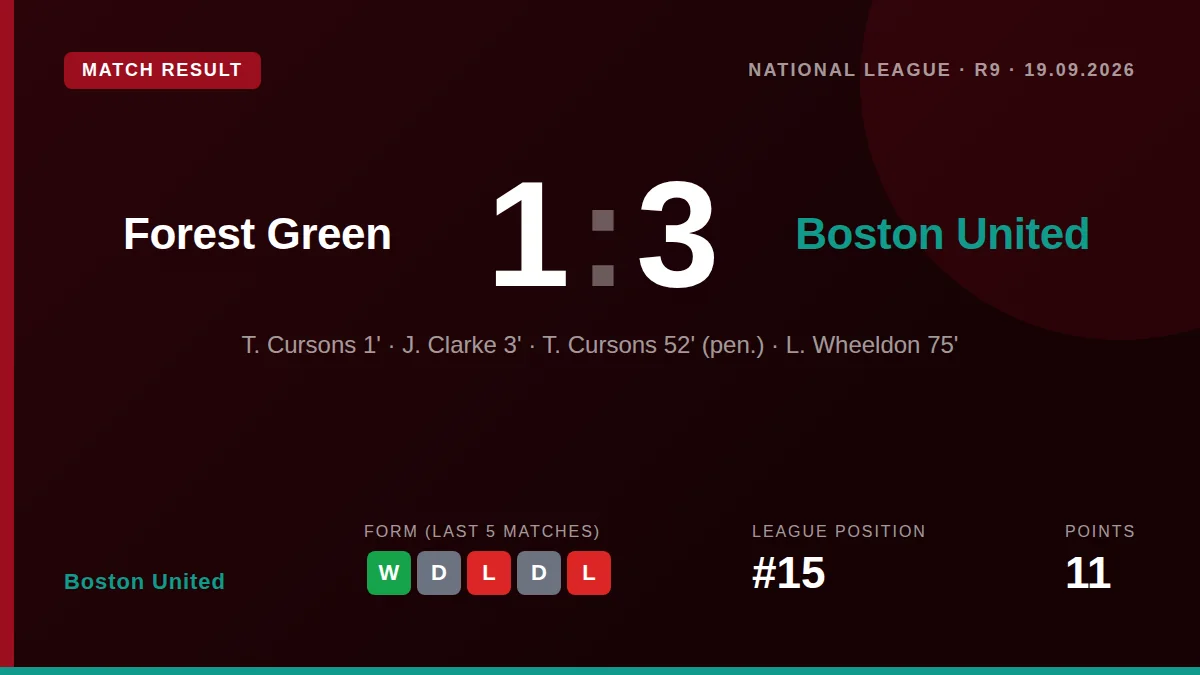 Boston United earned a valuable three points on the road with a 3-1 win at Forest Green, moving them up to 15th in the...