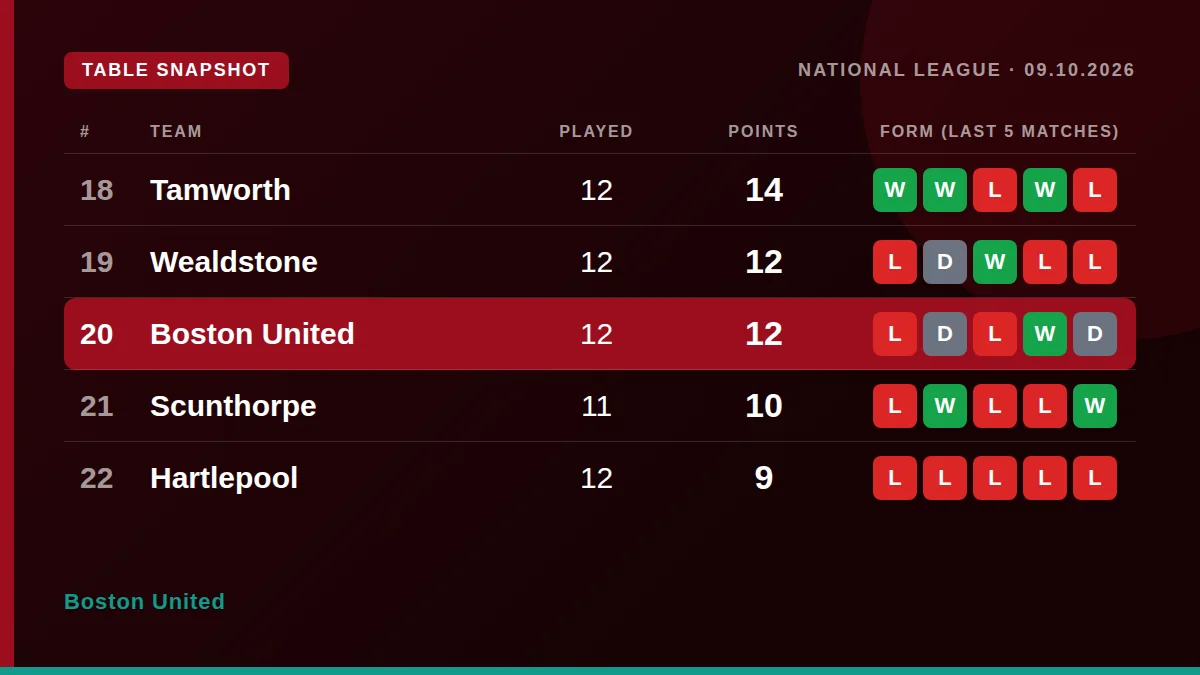 Boston United: Table snapshot