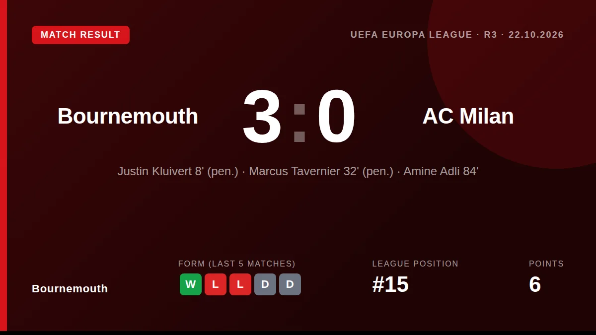 Bournemouth secured a landmark 3-0 victory over AC Milan in the Europa League, with Justin Kluivert and Marcus Tavernier...