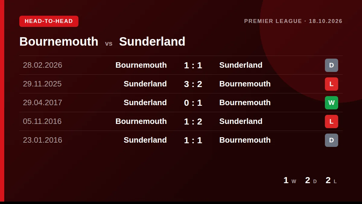 Bournemouth: h2h card
