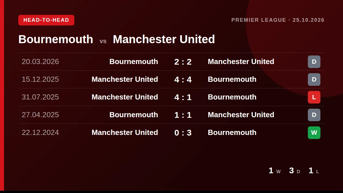 Bournemouth: h2h card