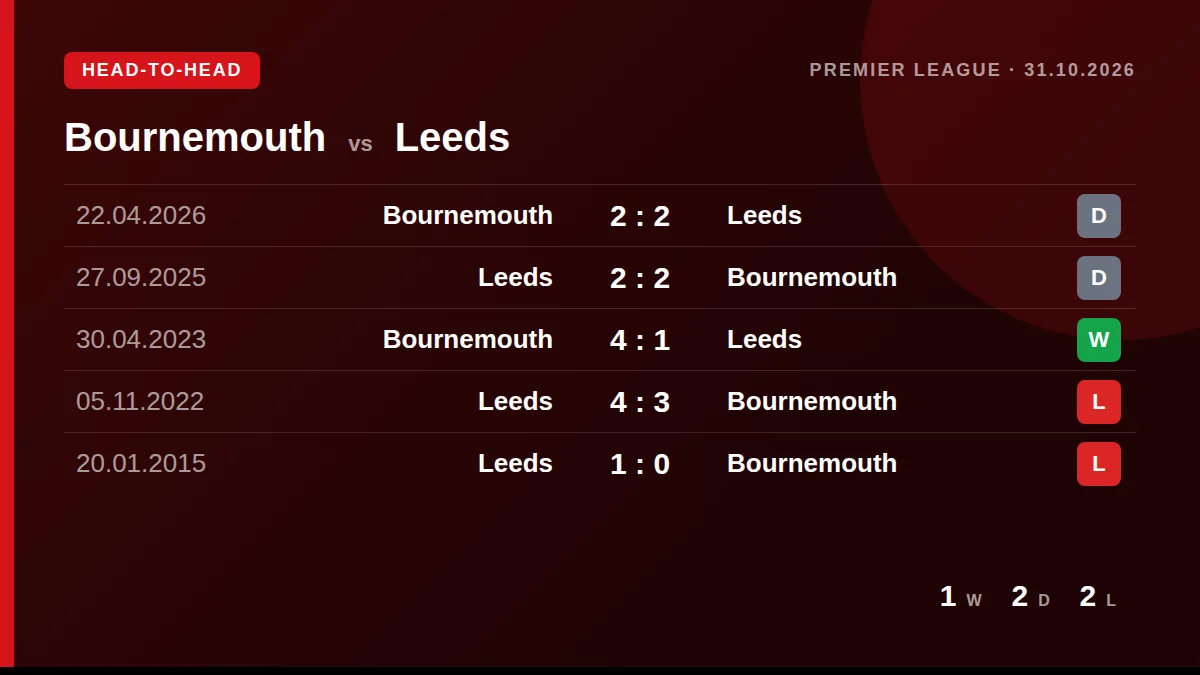 Bournemouth: h2h card