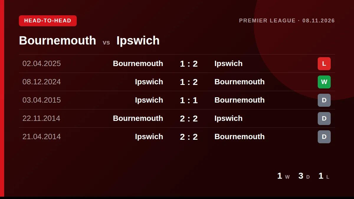 Bournemouth: h2h card