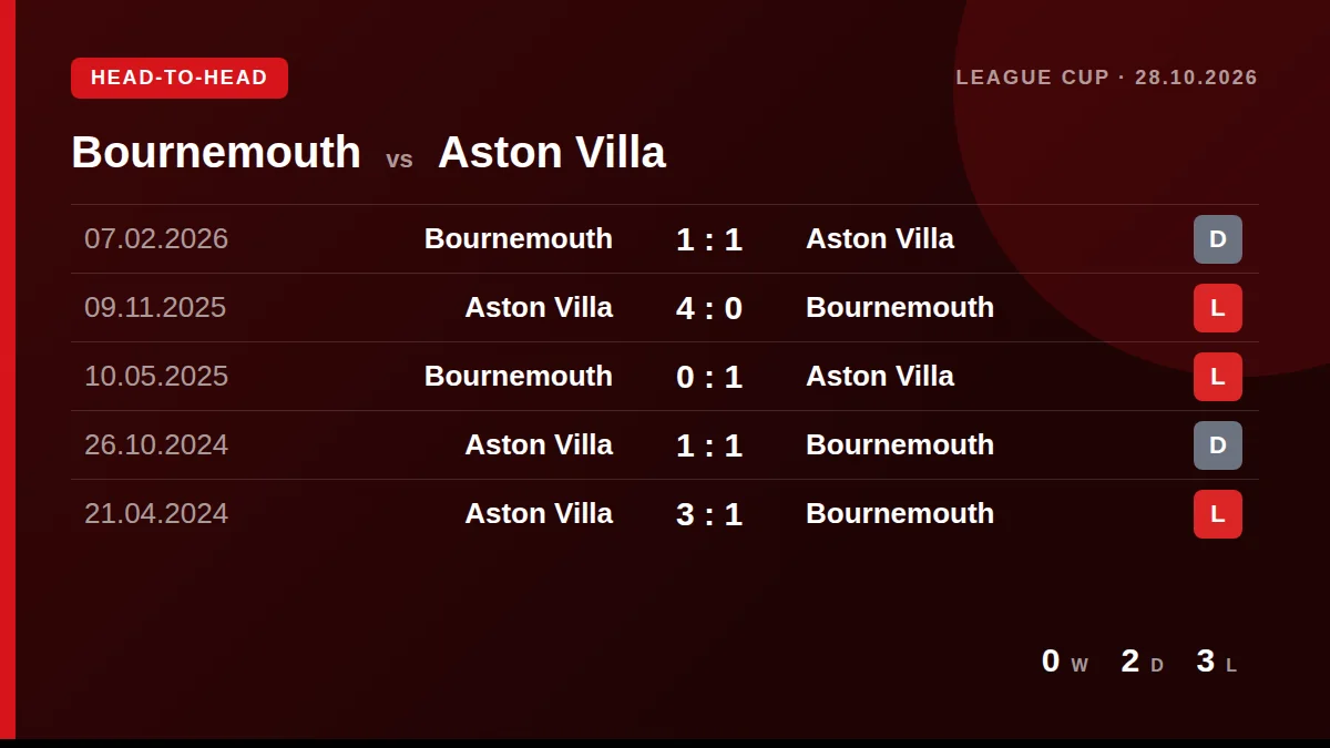 Bournemouth: h2h card