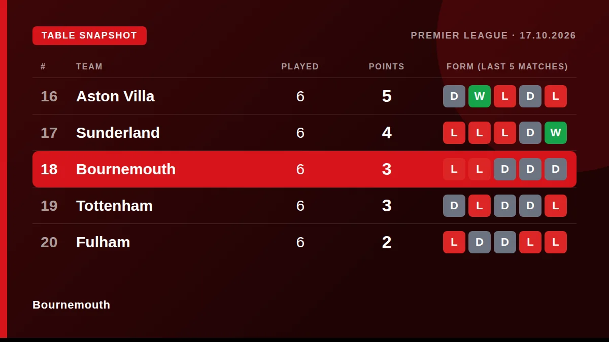 Bournemouth: Table snapshot