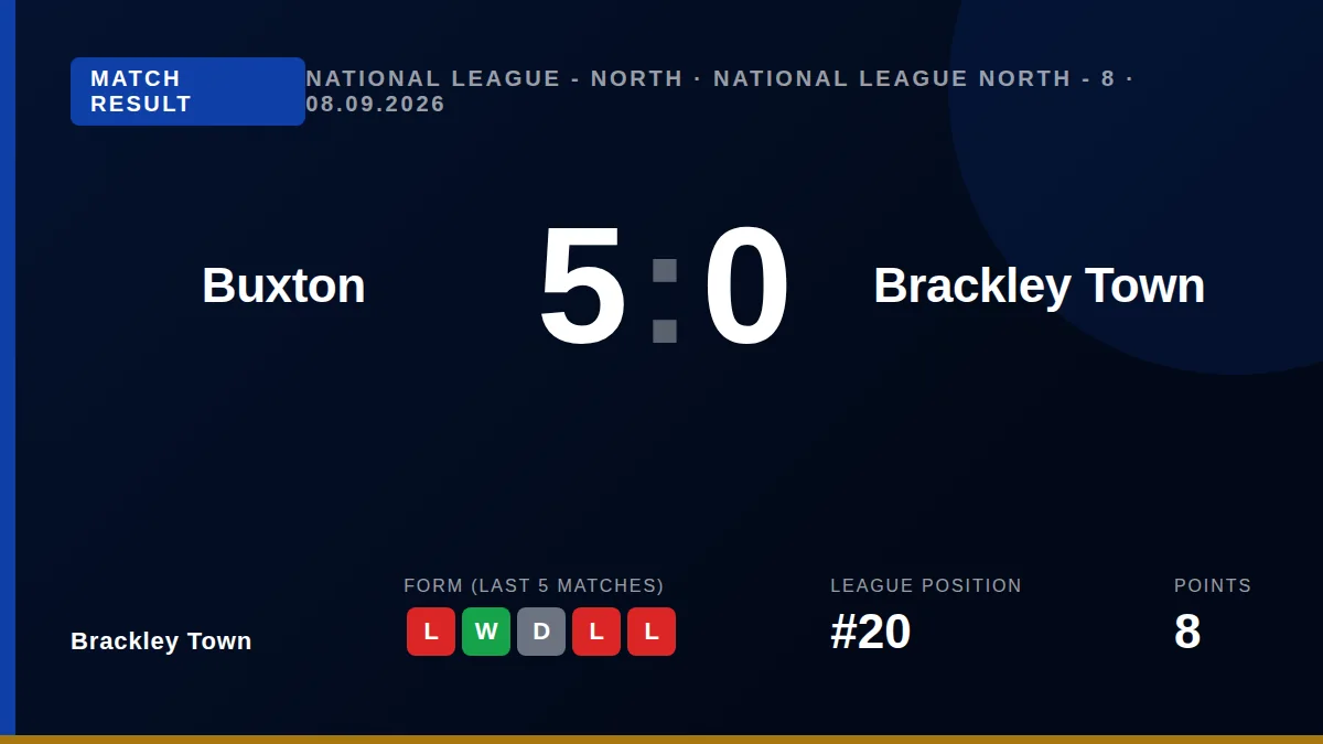 Brackley Town's away trip to Buxton ended in defeat, a result that sees the club remain in 20th position in the National...