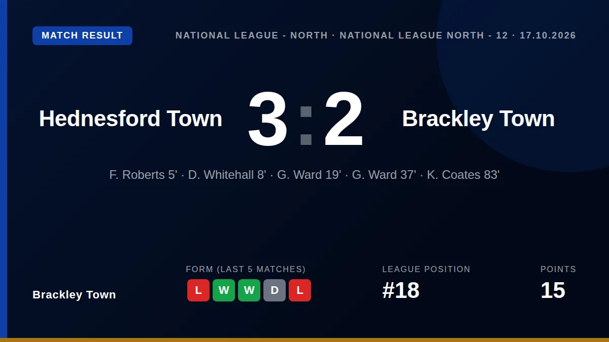 Brackley Town lost 3-2 to Hednesford Town on Saturday after surrendering an early lead, a result that leaves them 16th in...