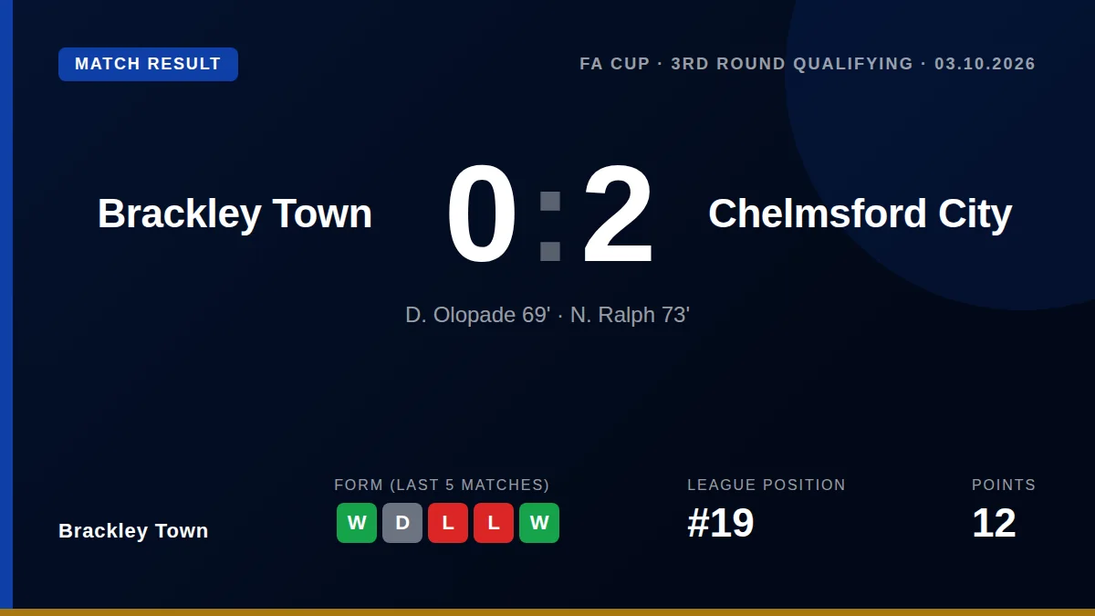Brackley Town were eliminated from the FA Cup after a 2-0 home defeat to Chelmsford City in the third qualifying round