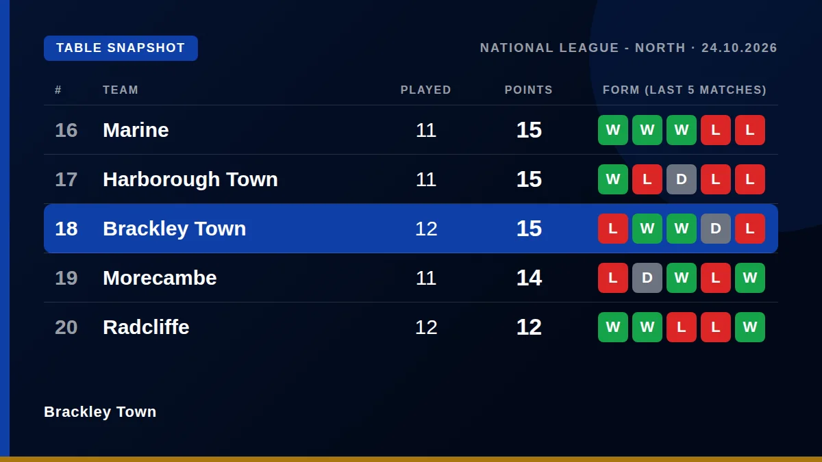 Brackley Town: Table snapshot