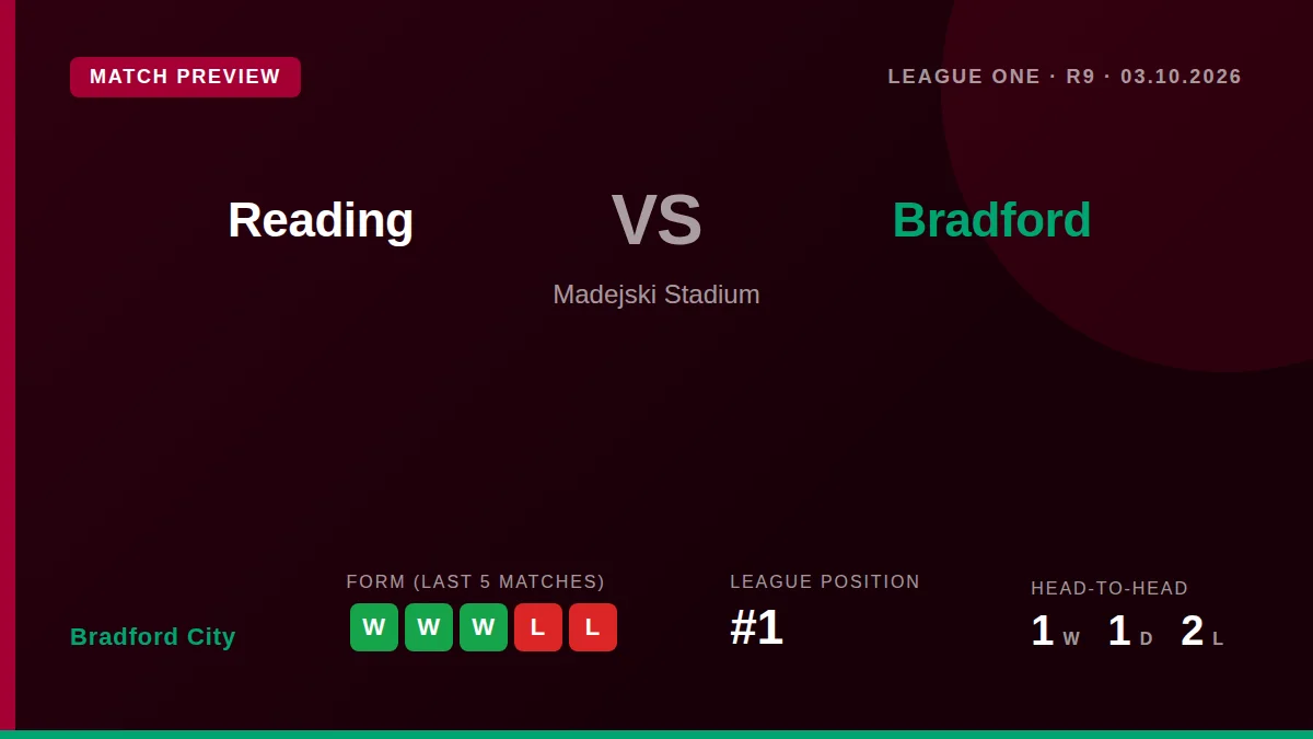 Bradford City, top of League One, take their five-match winning streak to Madejski Stadium to face a Reading side sitting...