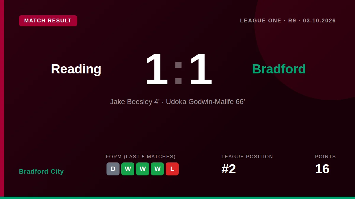 Bradford City drew 1-1 at Reading to maintain their automatic promotion push, with Jake Beesley scoring the opener before...