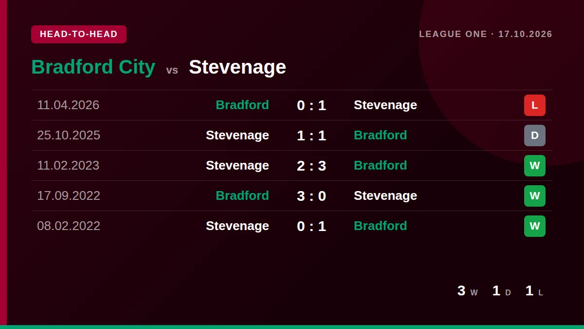 Bradford City: h2h card