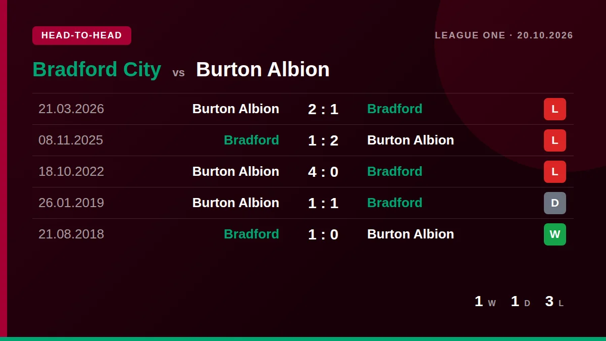 Bradford City: h2h card