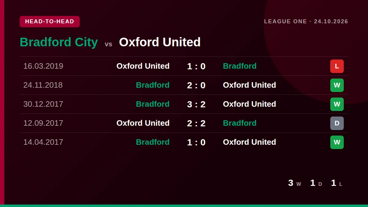 Bradford City: h2h card
