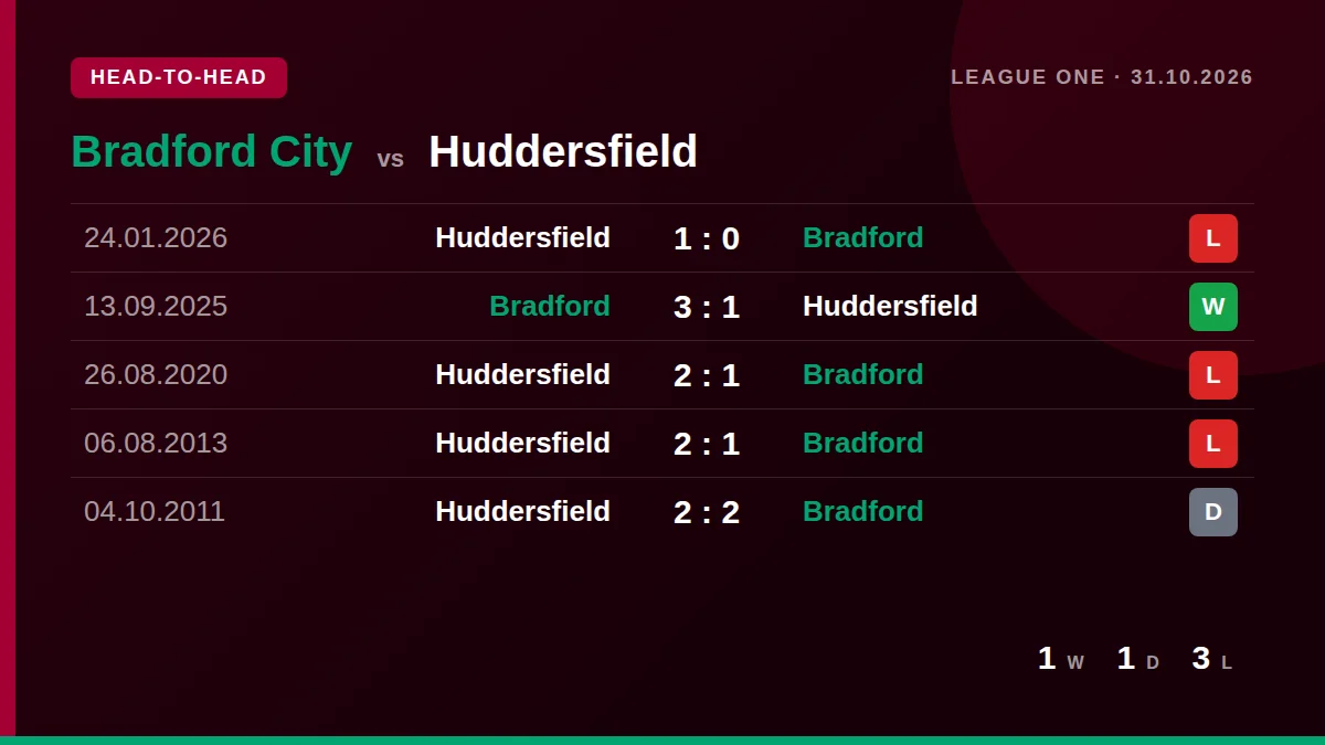 Bradford City: h2h card