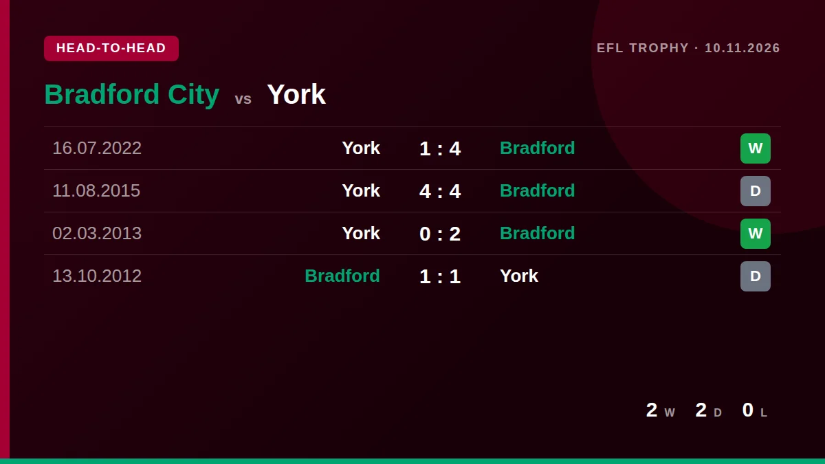 Bradford City: h2h card
