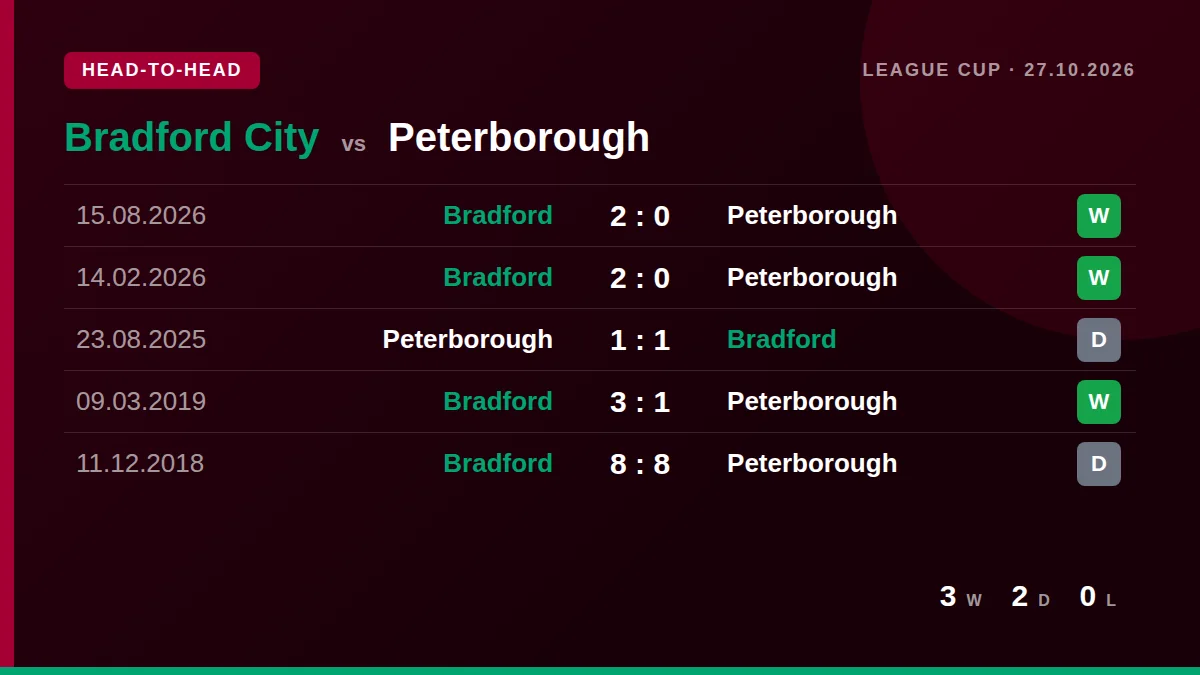 Bradford City: h2h card